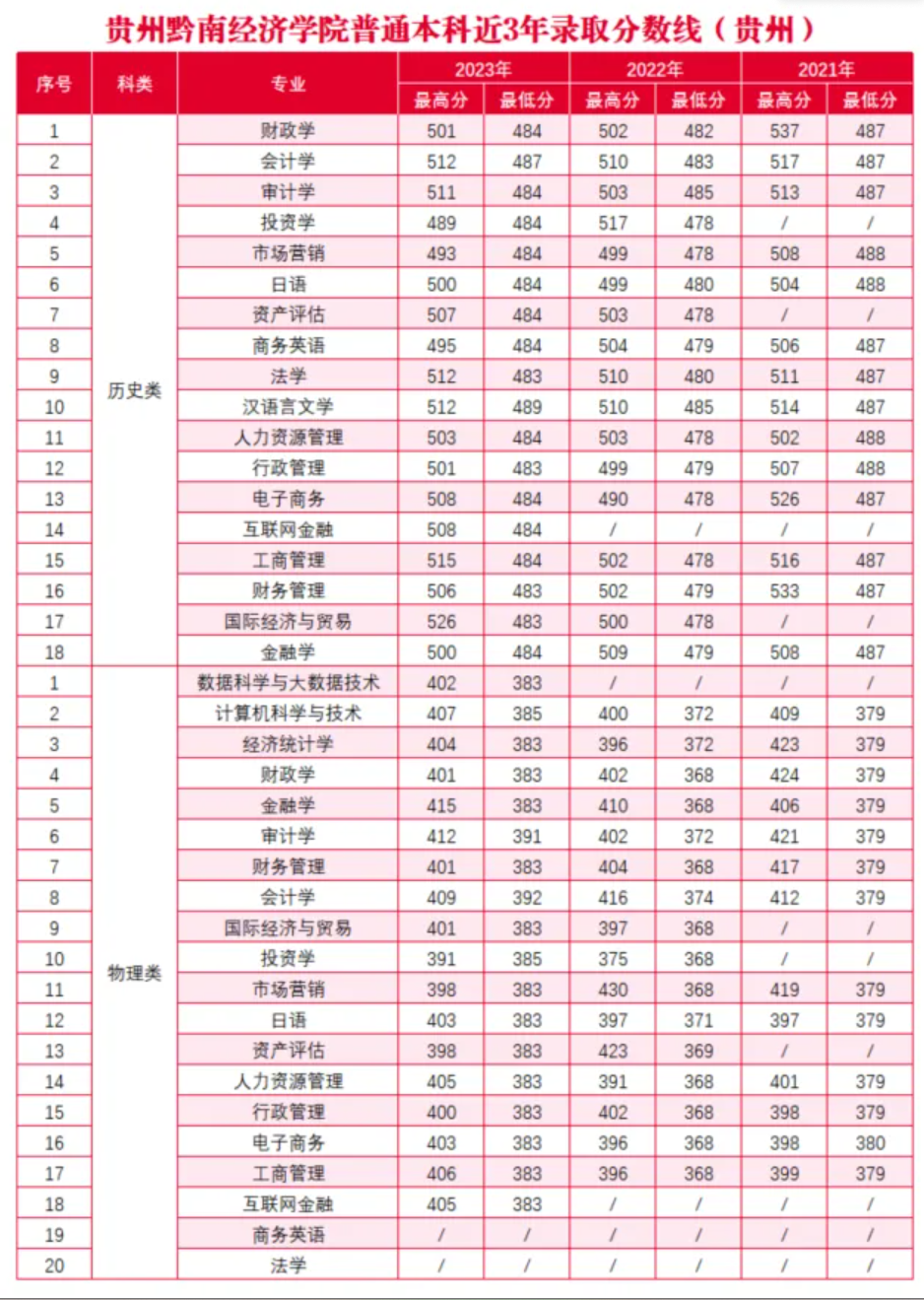 2023贵州黔南经济学院录取分数线（含2021-2022历年）