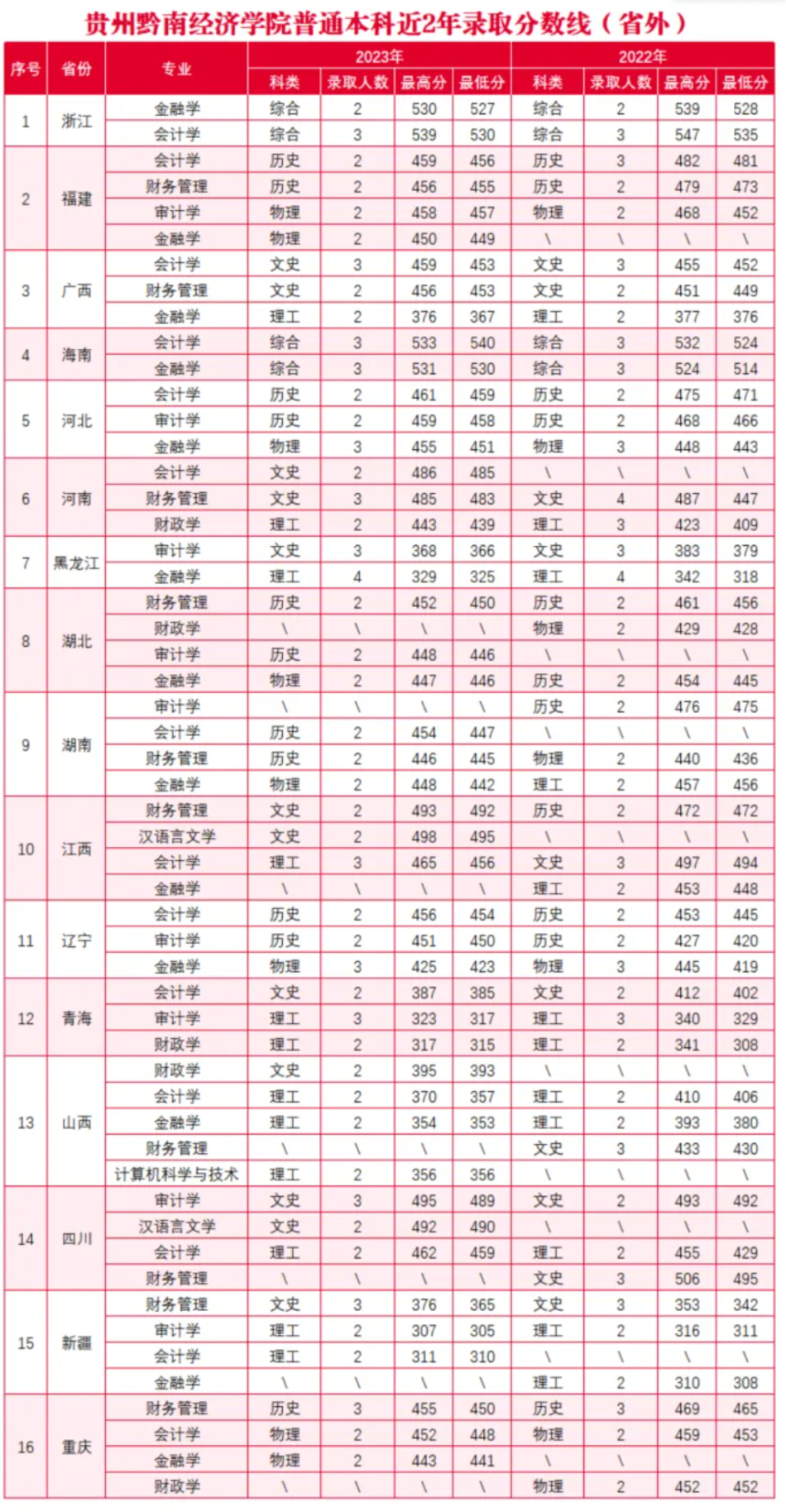 2023贵州黔南经济学院录取分数线（含2021-2022历年）